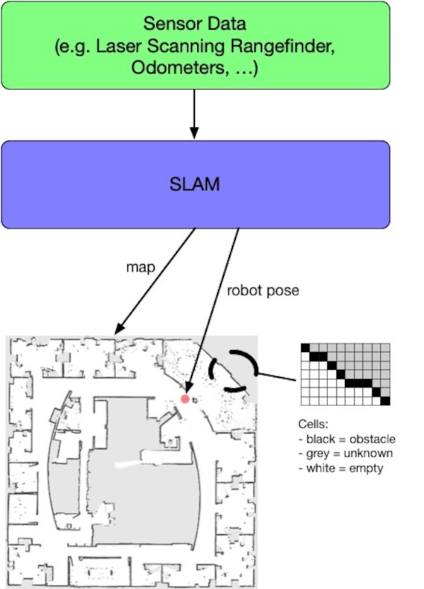 Overview of a SLAM algorithm that produces a 3-state occupancy grid map and the robot pose (i.e. the robot position and its orientation)